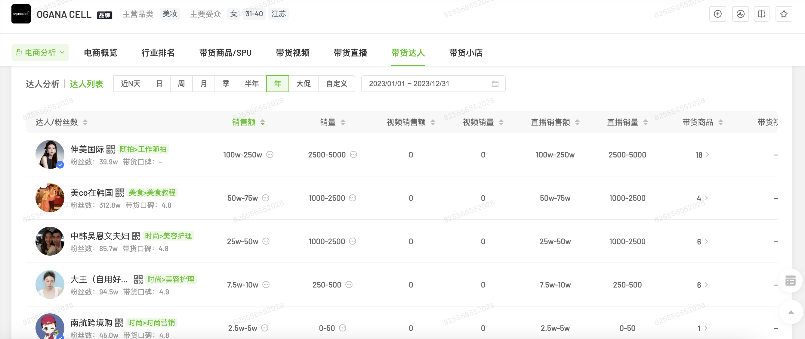 OGANACELL 2023年达人列表