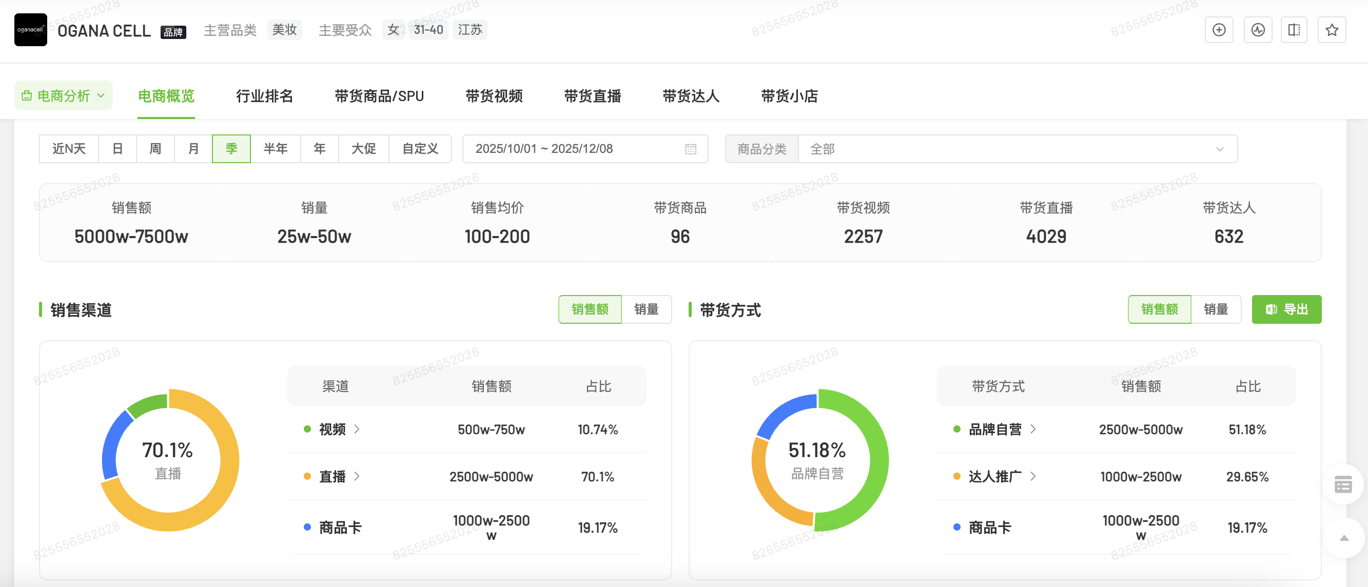 OGANACELL 2025年Q4销售结构