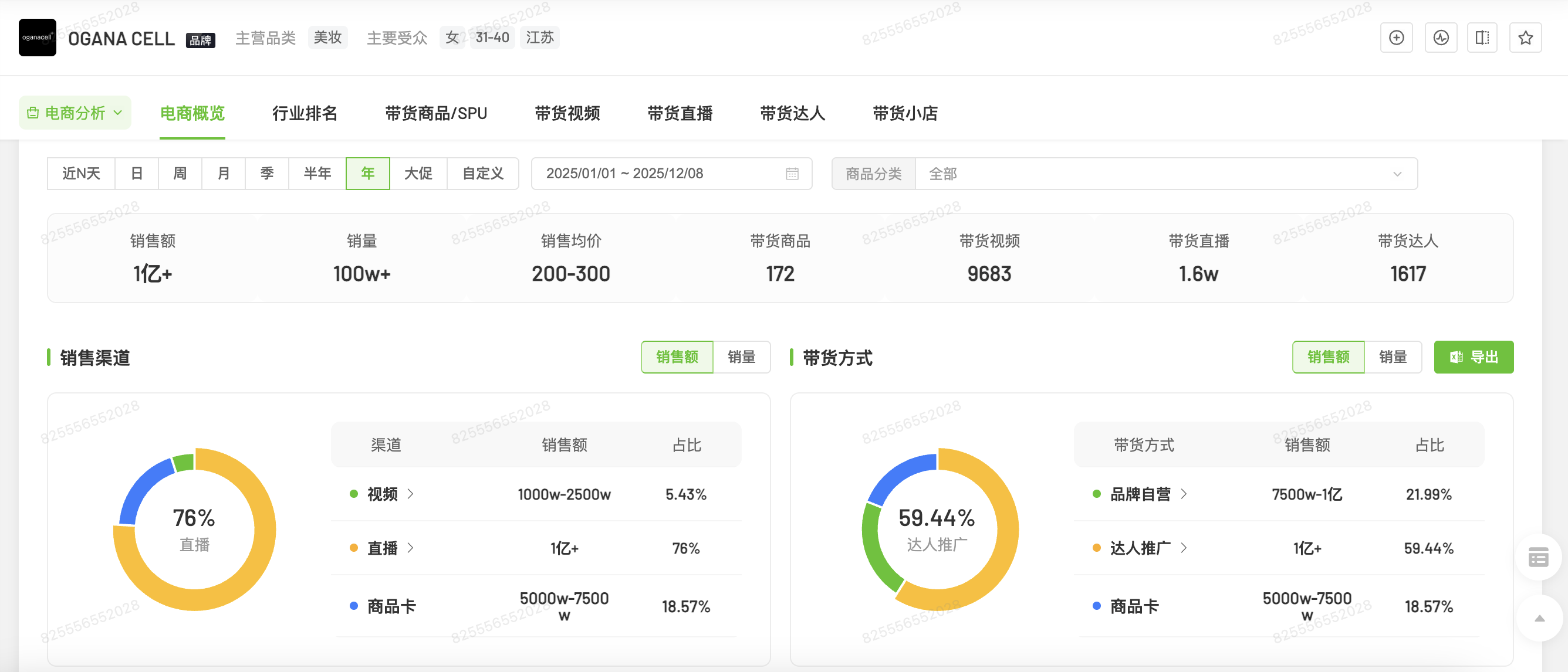 OGANACELL 2025年销售图
